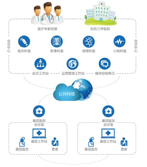 醫院遠程會診管理系統 技術開發方案與應用案例